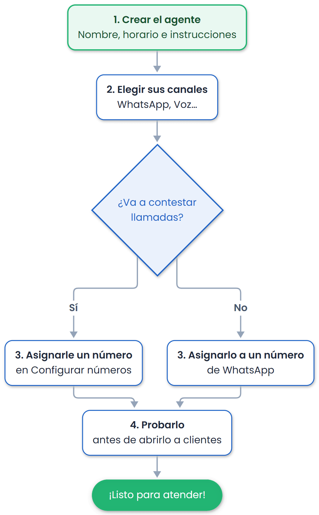 Diagrama del recorrido: 1. Crear el agente, 2. Elegir sus canales, 3. Asignarle un número de teléfono si va a contestar llamadas o asignarlo a un número de WhatsApp, 4. Probarlo, y listo para atender